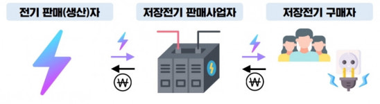 "저장전기판매사업 통해 ESS 신시장 창출한다"