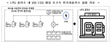 국내 첫 반도체 공정 액화수소 공급망․LPG충전소 ESS설치