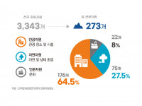 관광자원 가장 많이 보유한 섬은…경남 거제도