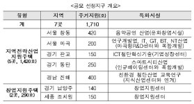 창동ㆍ판교ㆍ창원 등 7곳에 일자리 연계 청년임대주택 들어선다