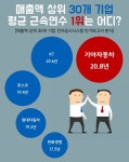 30대 기업 평균 근속연수 12.1년...여성이 더 긴 곳은?