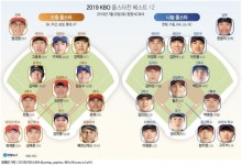 한국야구위원회(KBO), 올스타 선발 명단 발표