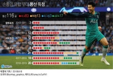손흥민, '전설' 차범근 넘어 한국인 유럽 최다 골 도전