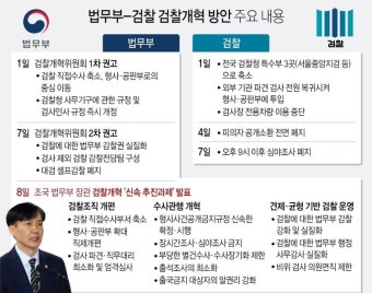 조국 장관, 검찰개혁 '청사진' 내놔··· 특수부 46년 만에 역사 속으로