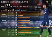손흥민,유럽리그 차붐넘어 한국인 신기록···통산 122·123호골