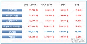 올해 시총 순위 급등 종목은 ?...리노공업, 아이엠티반도체 등 순위 급상승
