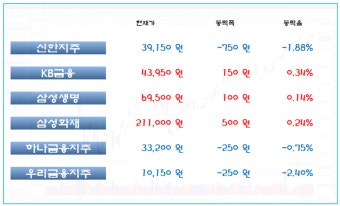 [특징주] 하나금융 '시총 10조 붕괴', 우리금융 '상장후 최저가'...DLF 중징계 후폭풍?