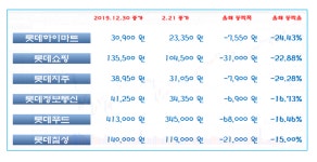 [특징주] 롯데그룹 상장사, 코로나19 직격탄... 롯데하이마트 등 올해 줄줄이 급락