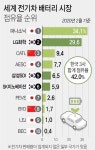 전기차배터리 업계 점유율 40%돌파...중국 보조금 동향 촉각