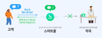 네이버 스마트콜, 약국 ‘마스크 재고 알림’기능 도입