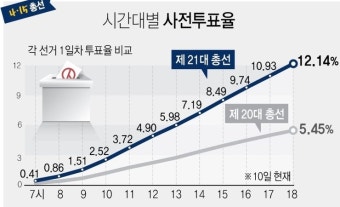 21대 총선 사전투표 첫날 투표율 12.14%···'역대 최고'