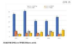 융·복합 CCTV...범죄추적에 재난예방 수단으로 진화