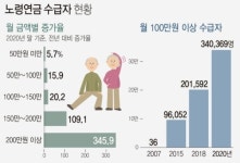 월 200만원 이상 국민연금 수령자 437명...최고액 227만원
