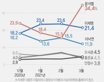 대선 지지율, 윤석열 34.4%, 이재명 21.4%...이낙연 11.9%