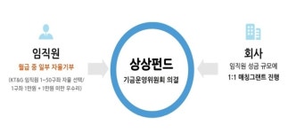 지역 문화예술 활성화 앞장...KT&G 기업과 예술의 만남 A&B 결연사업 추진