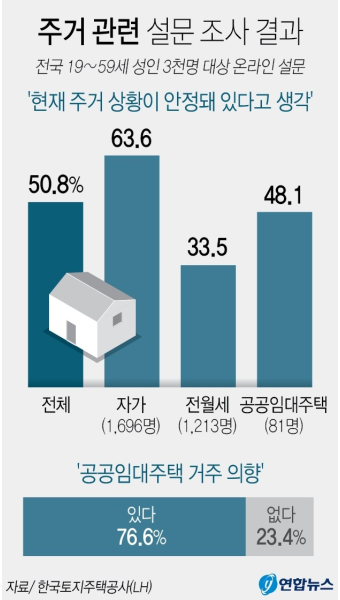 [금일 건설·부동산 주요기사] 8월 주택공급대책 잇달아 발표 “막판 공급 물량에 총공세”...국민 10명 중 7명 “주거상황 불안정적