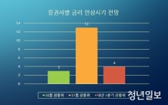 한은 추가 금리인상 시기는?...증권사 전망 