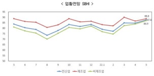5월 중소기업 경기전망 코로나 이래 최고치…전월比 2.9p 상승