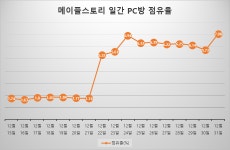 20주년 맞는 메이플스토리, 올겨울 흥행 돌풍