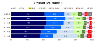 청소년 직업 선택 기준 2위 적성...1위는?