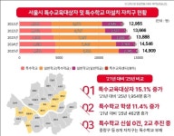 서울시의회, 폐교 활용 시 ‘특수학교 설치’ 우선 검토 의무화…조례 개정안 통과