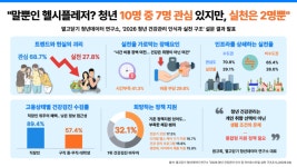 헬시플레저 열풍이라지만…청년 건강관리 장애요인 시간과 비용