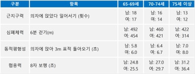 건강한 노후 위해 체력적 자립 필수. 실내에서 간단히 확인하는 법