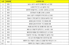 인천시, 송도·영종·미추홀 등 버스노선 정비