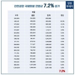 [카드뉴스] 인천공항 4단계 공사 이대로 괜찮나?