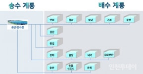 인천시, 붉은 수돗물 영종‧강화로 번질 것 몰랐나?