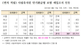인천 사립유치원 110곳, 위법 보험료 36억 납부 적발