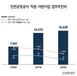 아이 대신 퇴직 임직원 돌보는 인천공항공사 직원어린이집