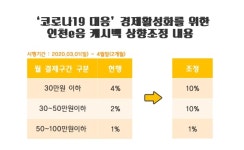 인천e음, 두 달 간 캐시백 10%로 상향 조정