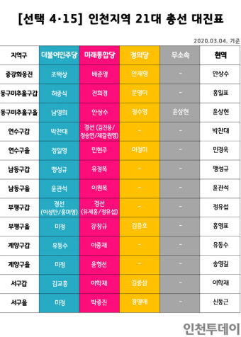 통합당, 인천 계양갑 이중재‧서구을 박종진 단수공천