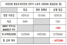 인천공항출입국ㆍ외국인청 공무직 최저임금 못 받아