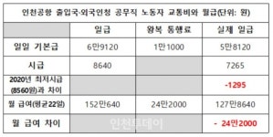 인천공항출입국ㆍ외국인청 공무직 최저임금 못 받아