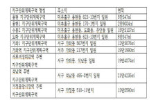 인천시, 인천대로 지구단위계획 원안대로 진행