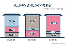 인천서 살고 싶지만, 일자리 때문에 어쩔 수 없이 타지로