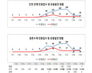 인천 수돗물 민원 626건…유충 확인 166건