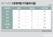 인천항보안공사 특수경비원 5년간 퇴사율 47.4%