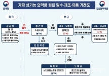인천세관, 1100억대 가짜 성기능 의약품 밀수범 검거
