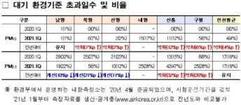 인천항 초미세먼지 개선 확연... 대기질 개선책 효과