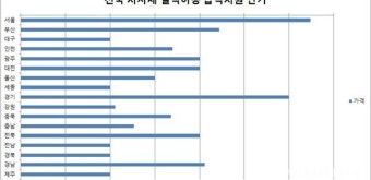 인천시, 9월부터 결식아동 급식단가 7000원으로 인상