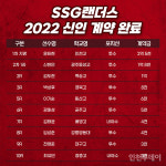 인천 SSG랜더스, 2022 신인선수 10명 '계약 완료'