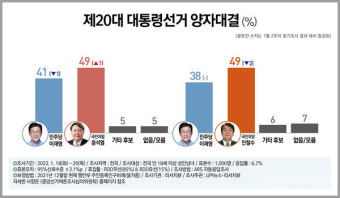 [대선 D-47] 이재명 36% 윤석열 43% 오차범위밖 '우세'