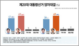[대선 D-47] 이재명 36% 윤석열 43% 오차범위밖 '우세'