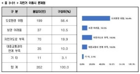 인천, 2026년 자전거도로 94.3km 신설 82억 투입