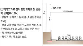 소음 민원 인천 서구 백석고가교, 2023년 철거