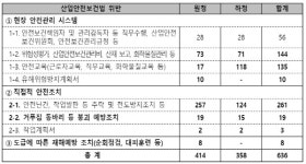 HDC현산 인천 시티오씨엘 건설안전 위반 52건 부실