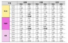 온실가스 감축 없으면 60년 후 인천 개나리 3월초 개화